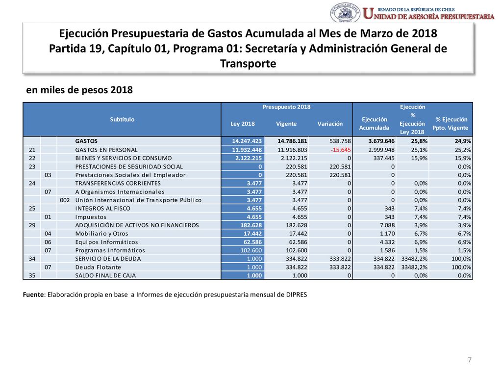 Ejecución Presupuestaria de Gastos Acumulada al Mes de Marzo de 2018 Partida 19, Capítulo 01, Programa 01: Secretaría y Administración General de Transporte