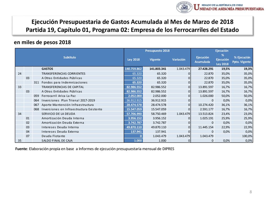 Ejecución Presupuestaria de Gastos Acumulada al Mes de Marzo de 2018 Partida 19, Capítulo 01, Programa 02: Empresa de los Ferrocarriles del Estado