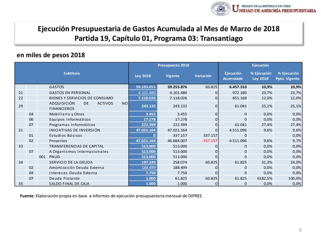 Ejecución Presupuestaria de Gastos Acumulada al Mes de Marzo de 2018 Partida 19, Capítulo 01, Programa 03: Transantiago