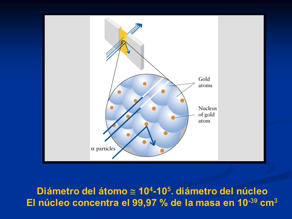Diámetro del átomo  diámetro del núcleo