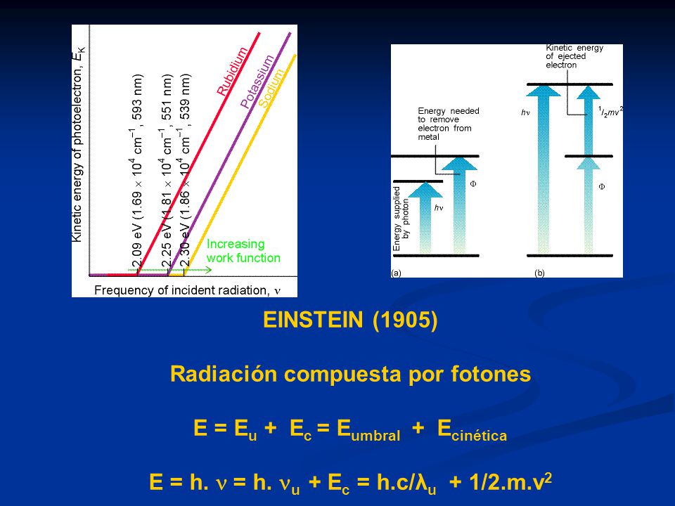 Radiación compuesta por fotones E = Eu + Ec = Eumbral + Ecinética