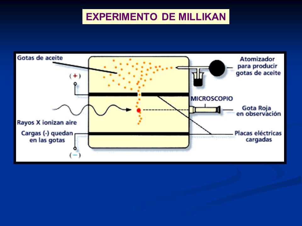 EXPERIMENTO DE MILLIKAN