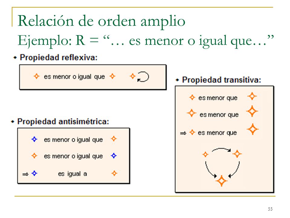 Relación de orden amplio Ejemplo: R = … es menor o igual que…