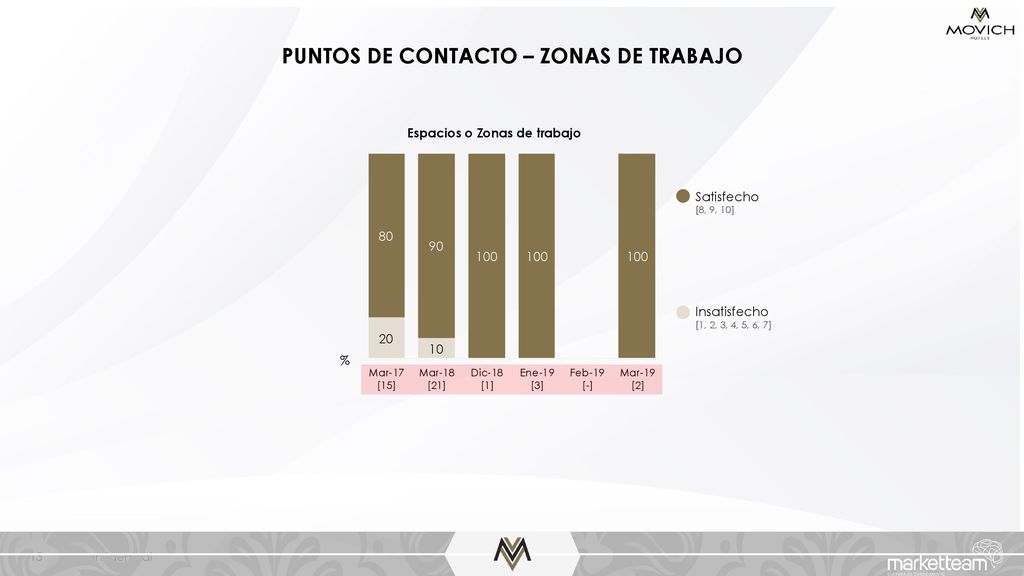 PUNTOS DE CONTACTO – ZONAS DE TRABAJO Espacios o Zonas de trabajo
