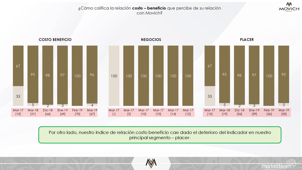 ¿Cómo califica la relación costo – beneficio que percibe de su relación con Movich