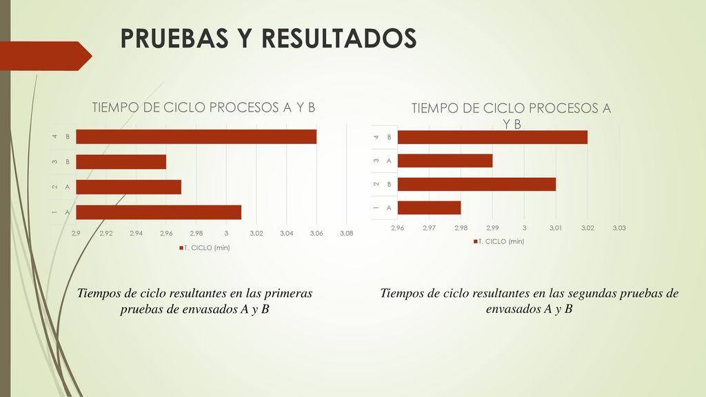 PRUEBAS Y RESULTADOS Tiempos de ciclo resultantes en las primeras pruebas de envasados A y B.
