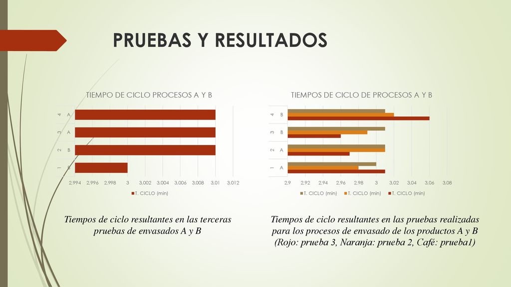 PRUEBAS Y RESULTADOS Tiempos de ciclo resultantes en las terceras pruebas de envasados A y B.