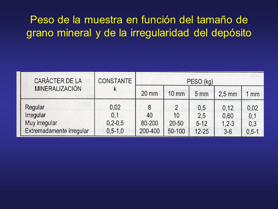 Peso de la muestra en función del tamaño de grano mineral y de la irregularidad del depósito