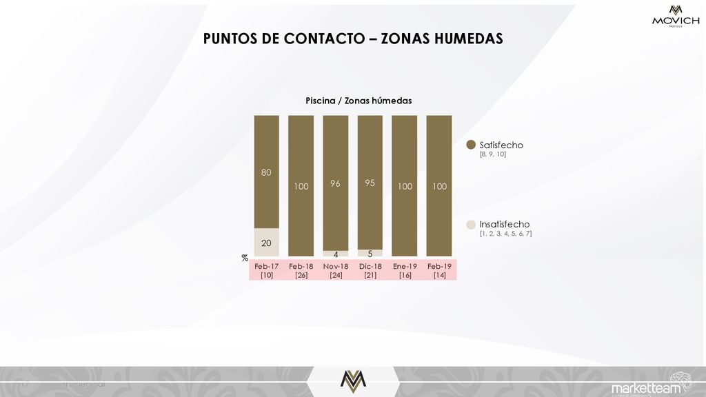 PUNTOS DE CONTACTO – ZONAS HUMEDAS Piscina / Zonas húmedas