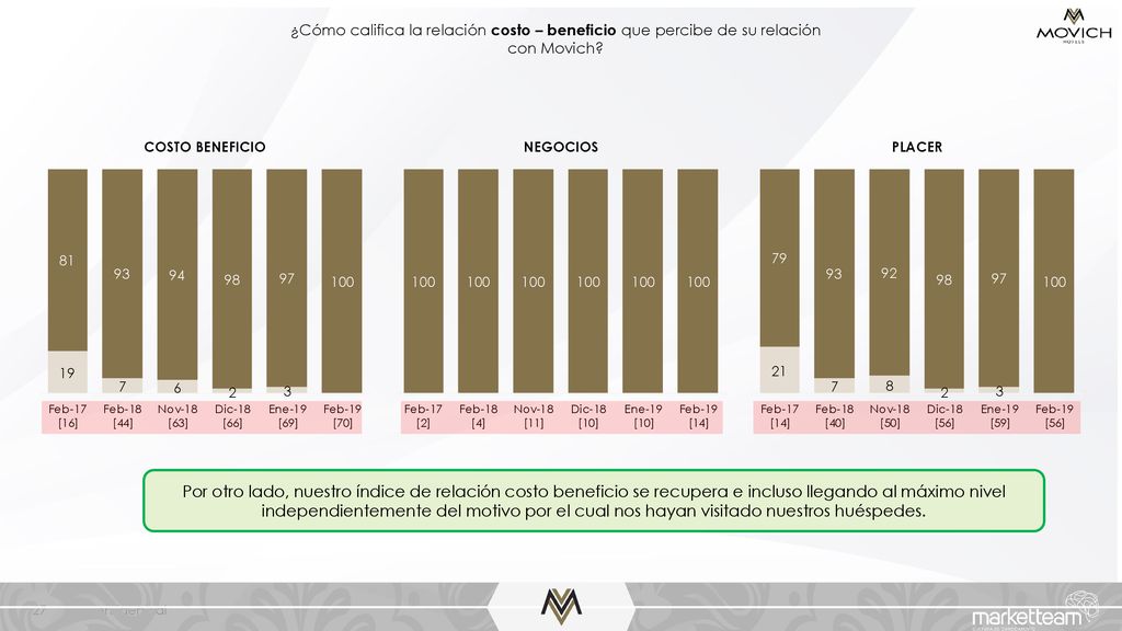 ¿Cómo califica la relación costo – beneficio que percibe de su relación con Movich