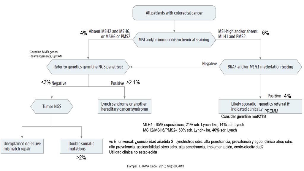 4% 6% <3% >2.1% 4% >2% PREMM Consider germline met/2ºhit