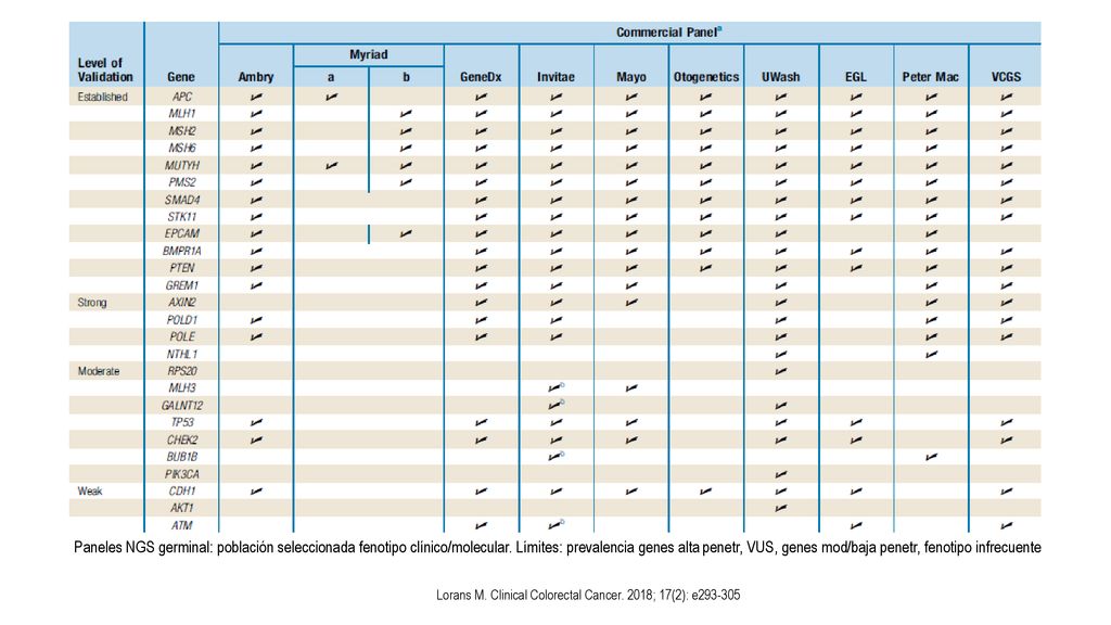 Paneles NGS germinal: población seleccionada fenotipo clínico/molecular. Límites: prevalencia genes alta penetr, VUS, genes mod/baja penetr, fenotipo infrecuente