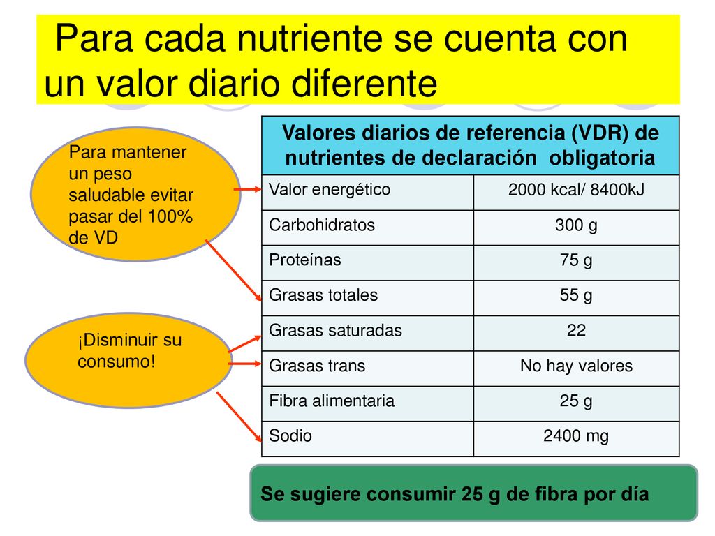 Para cada nutriente se cuenta con un valor diario diferente