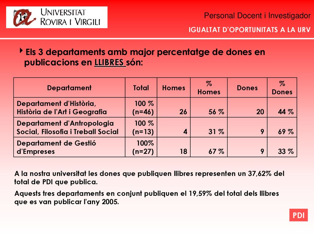 Els 3 departaments amb major percentatge de dones en