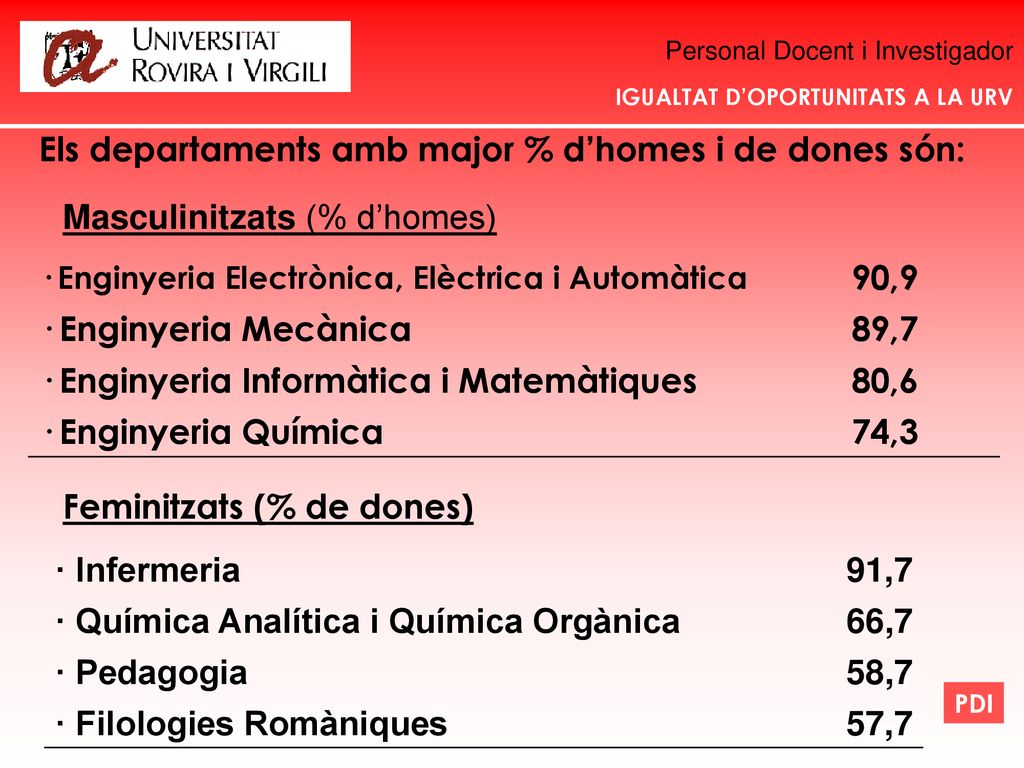 Els departaments amb major % d’homes i de dones són: