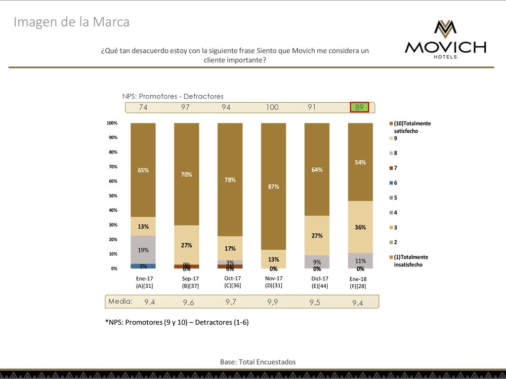 Imagen de la Marca ¿Qué tan desacuerdo estoy con la siguiente frase Siento que Movich me considera un cliente importante