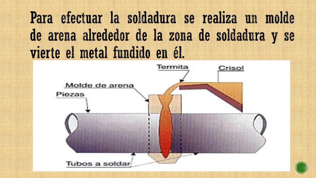 Para efectuar la soldadura se realiza un molde de arena alrededor de la zona de soldadura y se vierte el metal fundido en él.