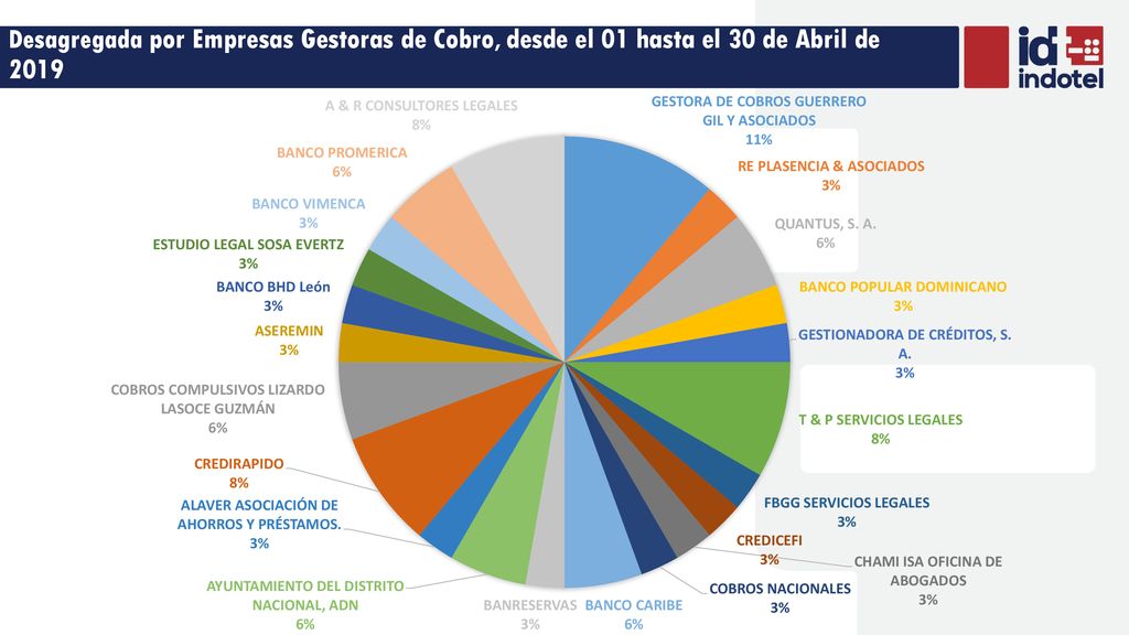 Desagregada por Empresas Gestoras de Cobro, desde el 01 hasta el 30 de Abril de 2019
