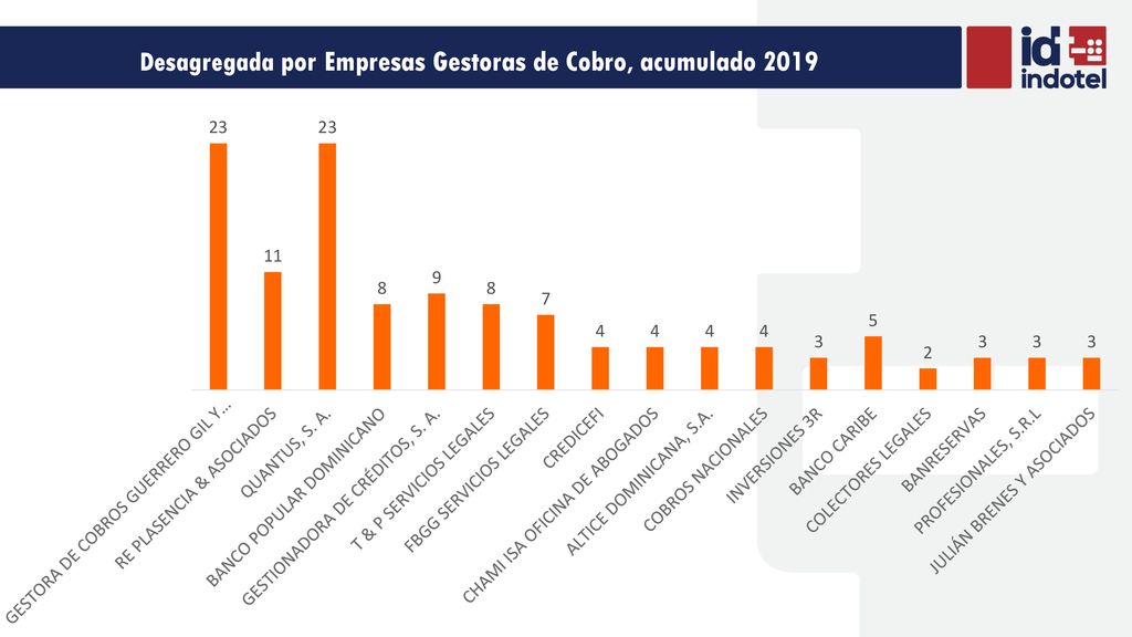 Desagregada por Empresas Gestoras de Cobro, acumulado 2019