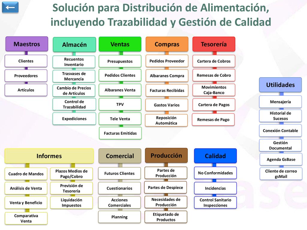 ← Solución para Distribución de Alimentación, incluyendo Trazabilidad y Gestión de Calidad. Maestros.