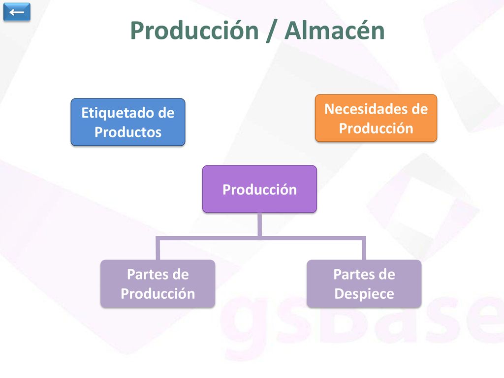 Necesidades de Producción Etiquetado de Productos