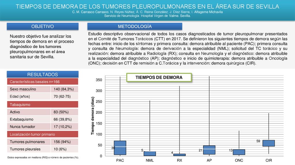 TIEMPOS DE DEMORA DE LOS TUMORES PLEUROPULMONARES EN EL ÁREA SUR DE SEVILLA C. M. Carrasco Carrasco, N. Reyes Núñez, Á. C. Reina González, J. Díez Sierra, I. Alfageme Michavila Servicio de Neumología. Hospital Virgen de Valme. Sevilla.