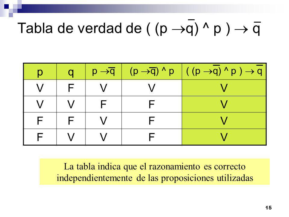 Tabla de verdad de ( (p q) ^ p )  q