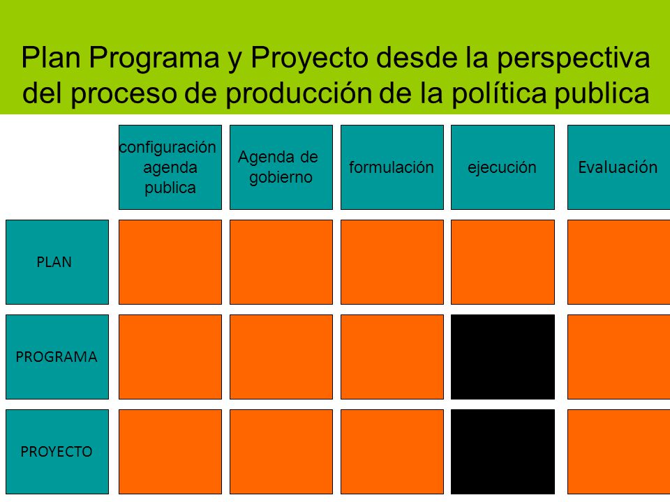 Plan Programa y Proyecto desde la perspectiva del proceso de producción de la política publica