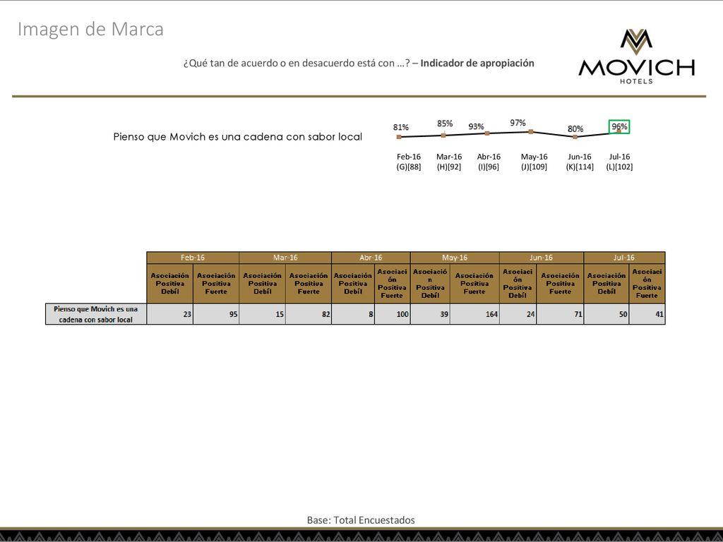 Imagen de Marca ¿Qué tan de acuerdo o en desacuerdo está con … – Indicador de apropiación. Pienso que Movich es una cadena con sabor local.