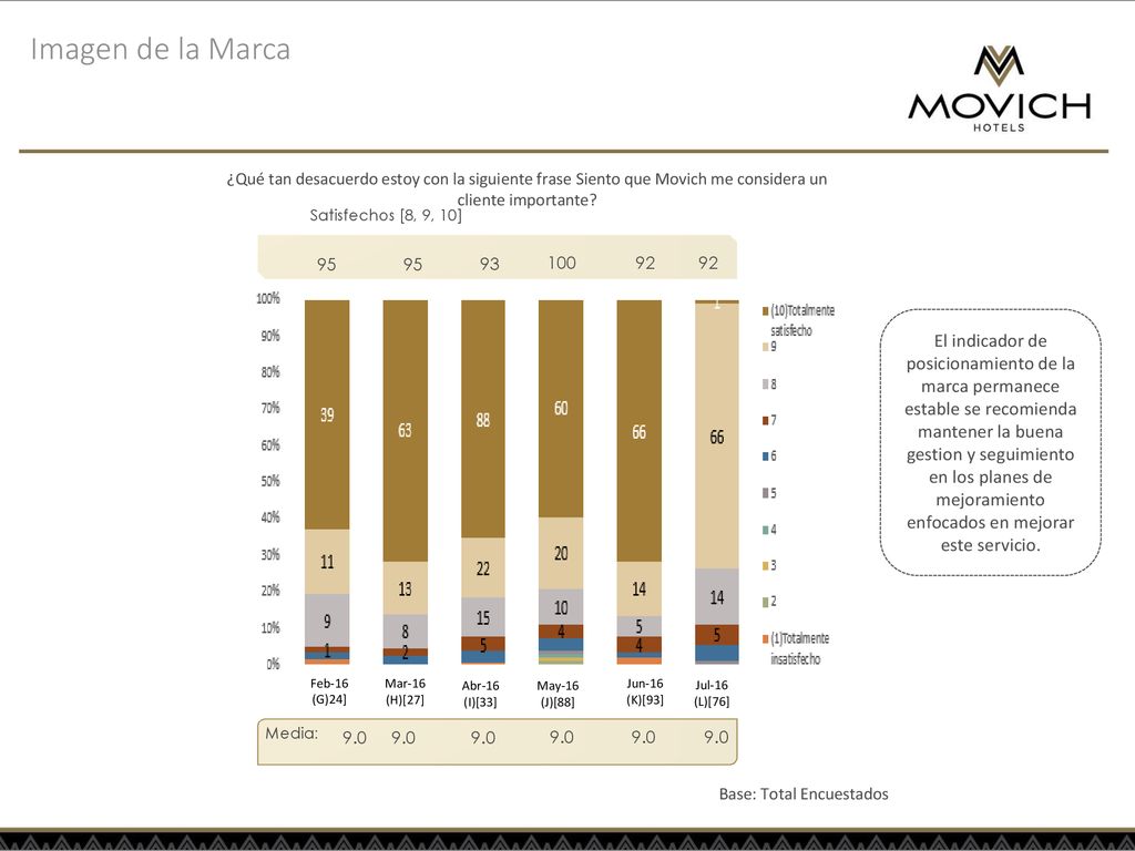 Imagen de la Marca ¿Qué tan desacuerdo estoy con la siguiente frase Siento que Movich me considera un cliente importante