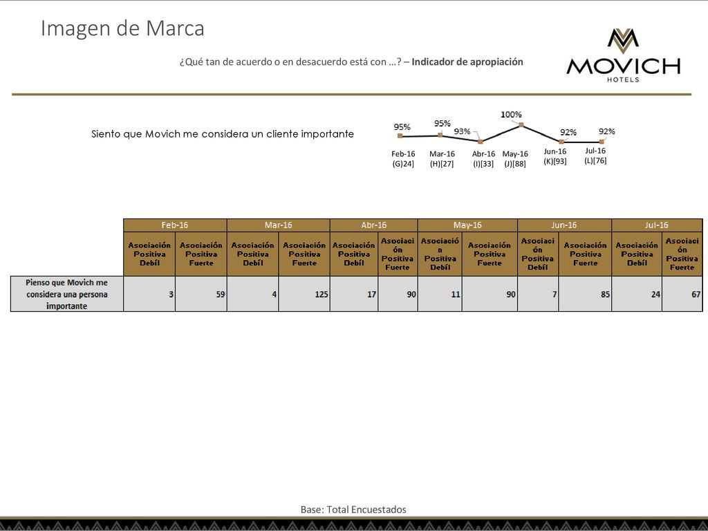 Imagen de Marca ¿Qué tan de acuerdo o en desacuerdo está con … – Indicador de apropiación. Siento que Movich me considera un cliente importante.