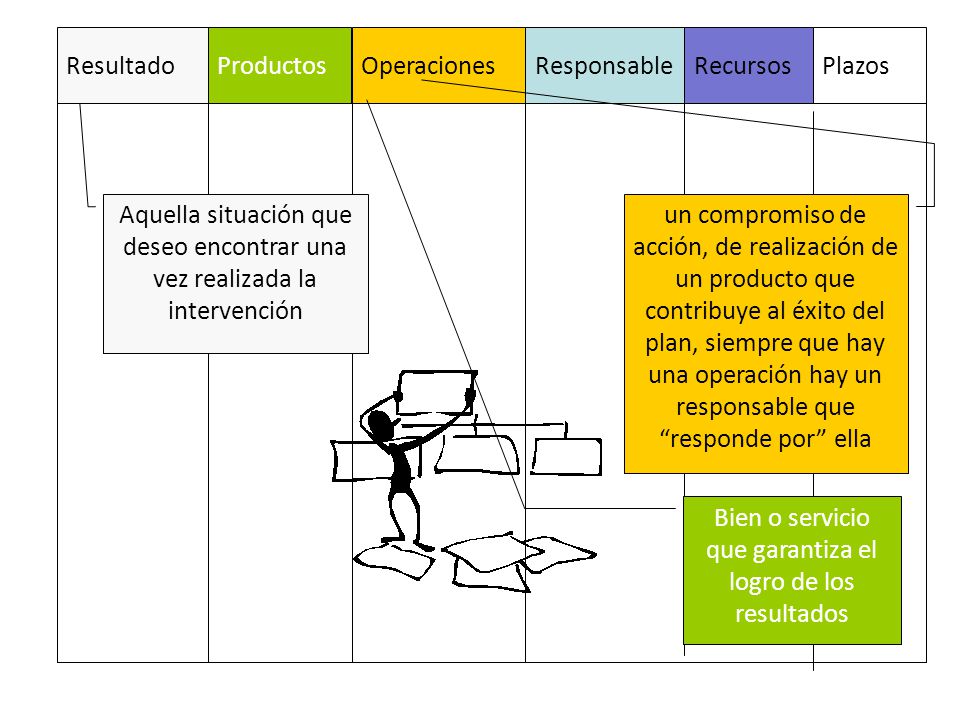 Bien o servicio que garantiza el logro de los resultados