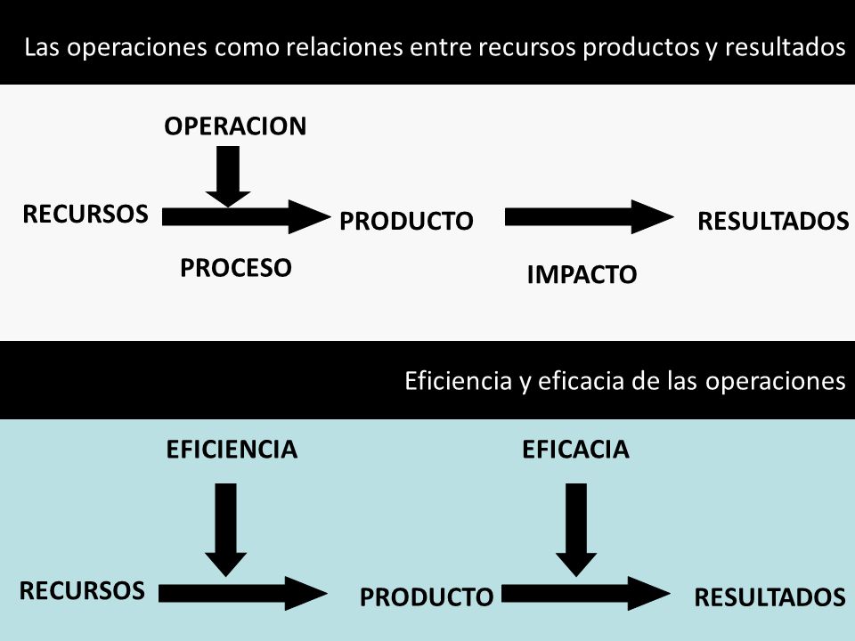 Las operaciones como relaciones entre recursos productos y resultados