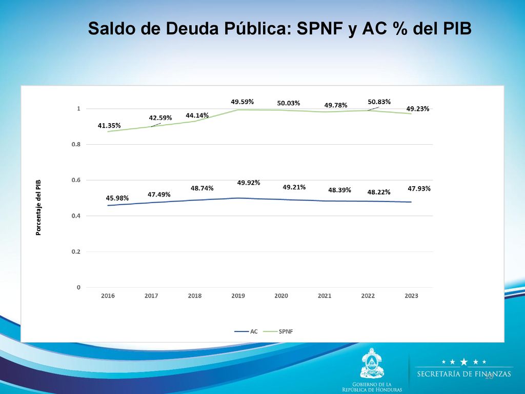 Saldo de Deuda Pública: SPNF y AC % del PIB