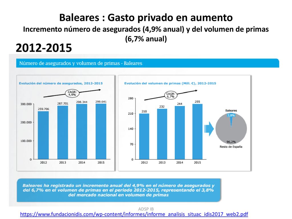 Baleares : Gasto privado en aumento Incremento número de asegurados (4,9% anual) y del volumen de primas (6,7% anual)