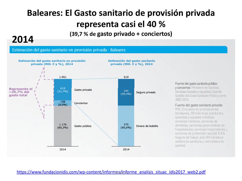 Baleares: El Gasto sanitario de provisión privada representa casi el 40 % (39,7 % de gasto privado + conciertos)
