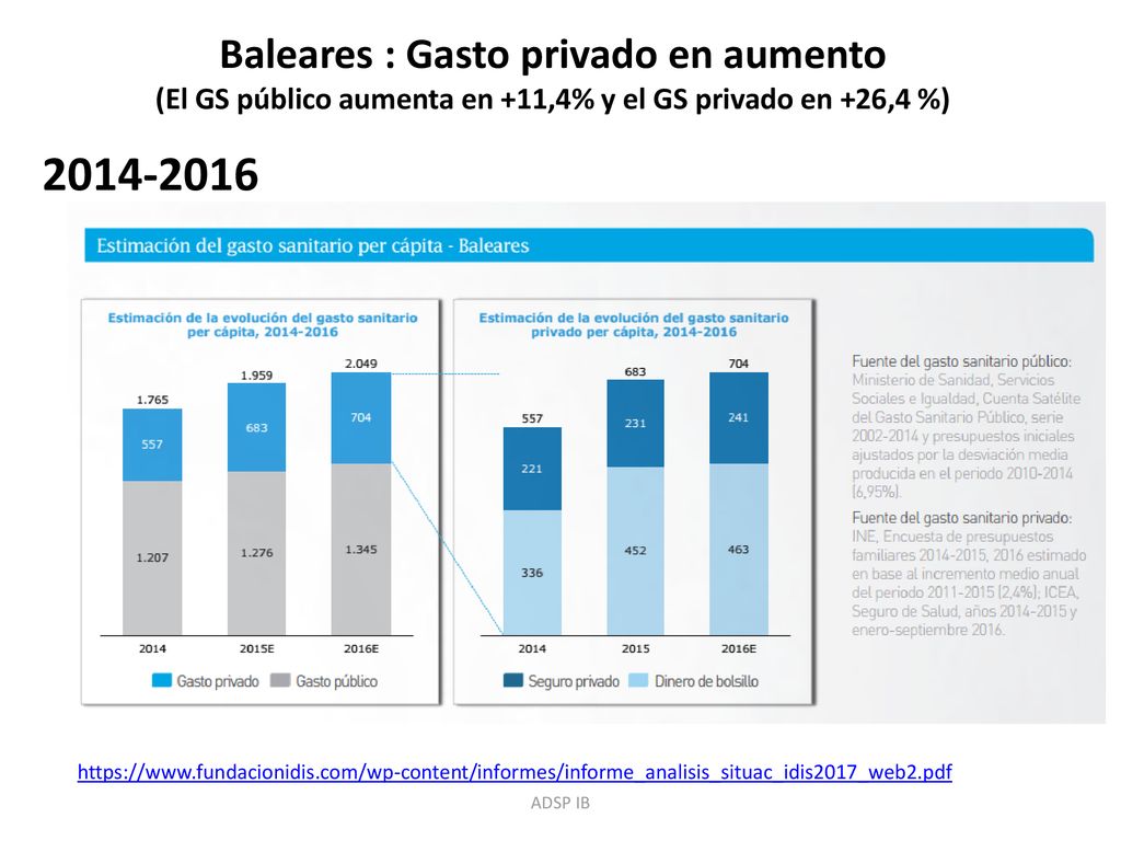 Baleares : Gasto privado en aumento (El GS público aumenta en +11,4% y el GS privado en +26,4 %)