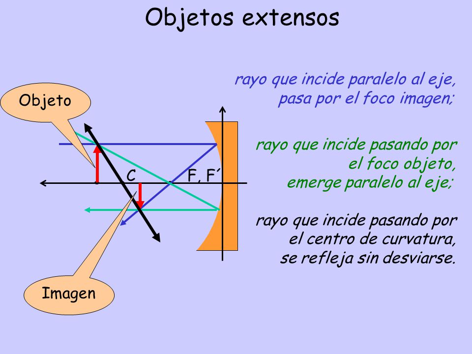 Objetos extensos rayo que incide paralelo al eje, pasa por el foco imagen; rayo que incide pasando por.