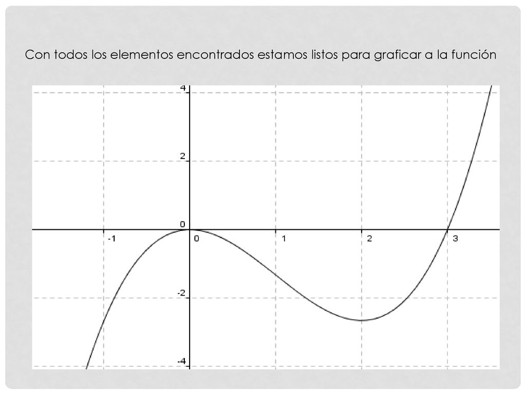 Con todos los elementos encontrados estamos listos para graficar a la función