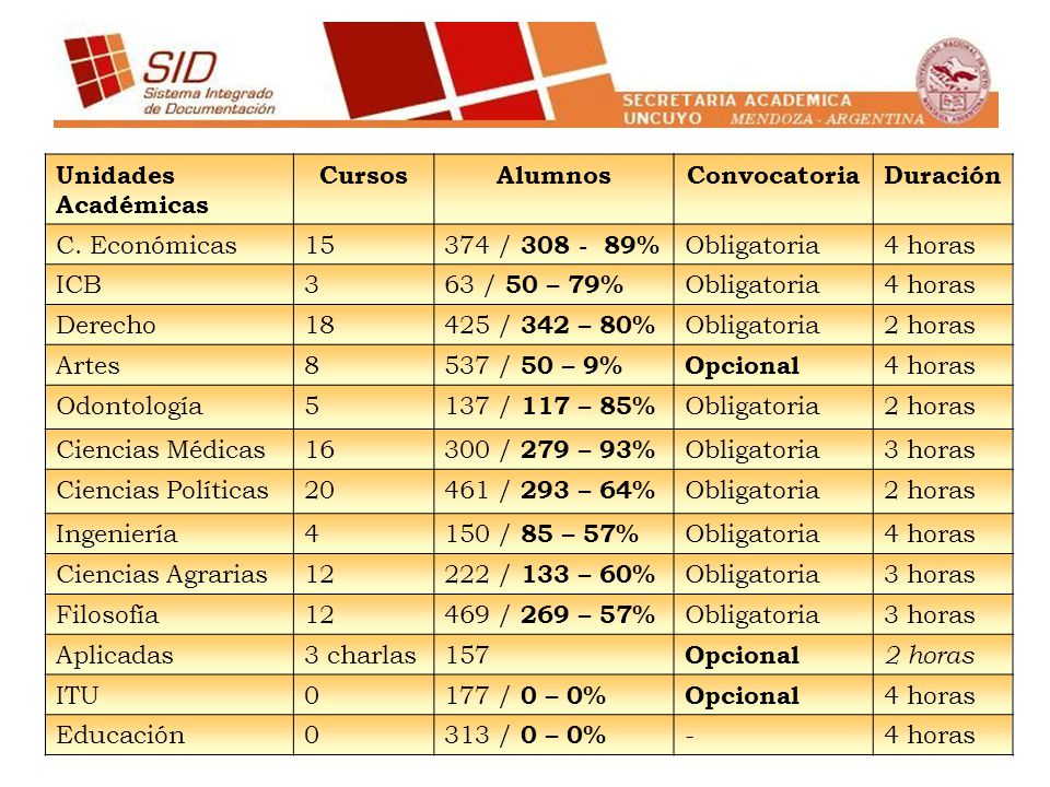 Unidades Académicas Cursos. Alumnos. Convocatoria. Duración. C. Económicas / %