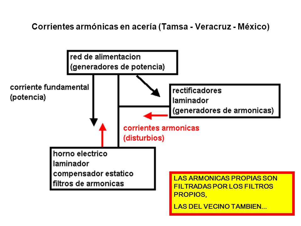 Corrientes armónicas en acería (Tamsa - Veracruz - México)