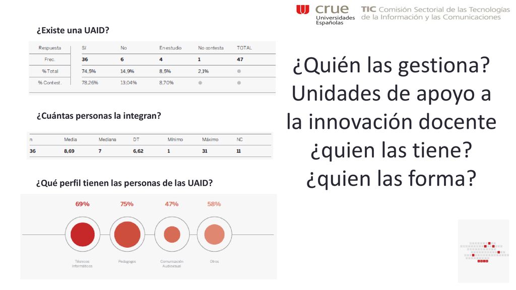 ¿Existe una UAID ¿Quién las gestiona Unidades de apoyo a la innovación docente ¿quien las tiene ¿quien las forma