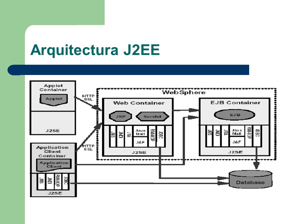 Arquitectura J2EE