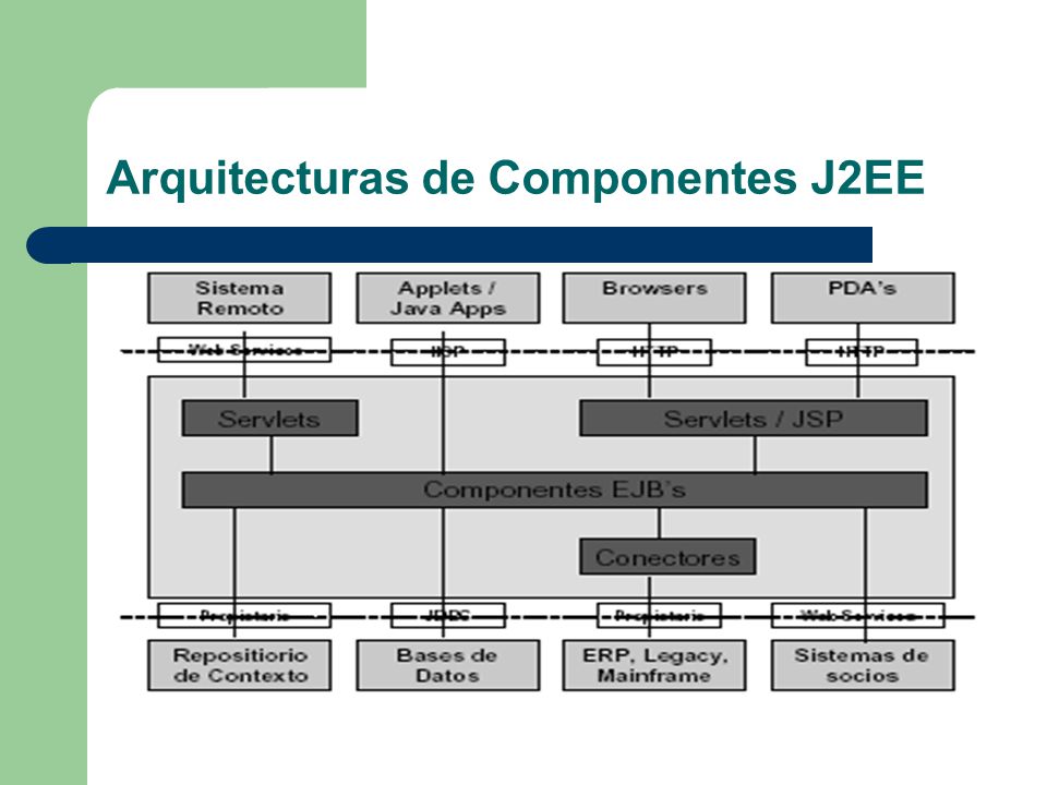Arquitecturas de Componentes J2EE