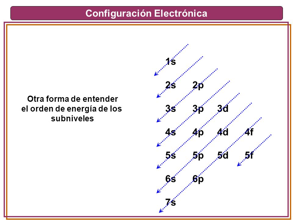 Configuración Electrónica el orden de energía de los