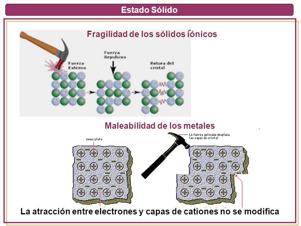 Estado Sólido Fragilidad de los sólidos iónicos. Maleabilidad de los metales.