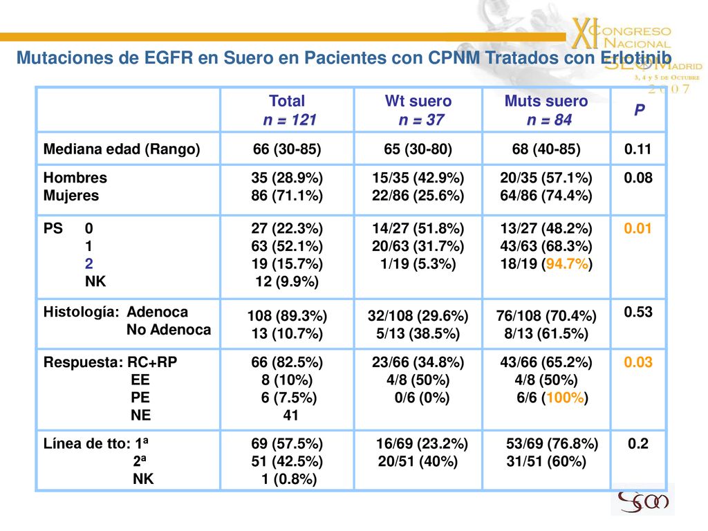 Mutaciones de EGFR en Suero en Pacientes con CPNM Tratados con Erlotinib