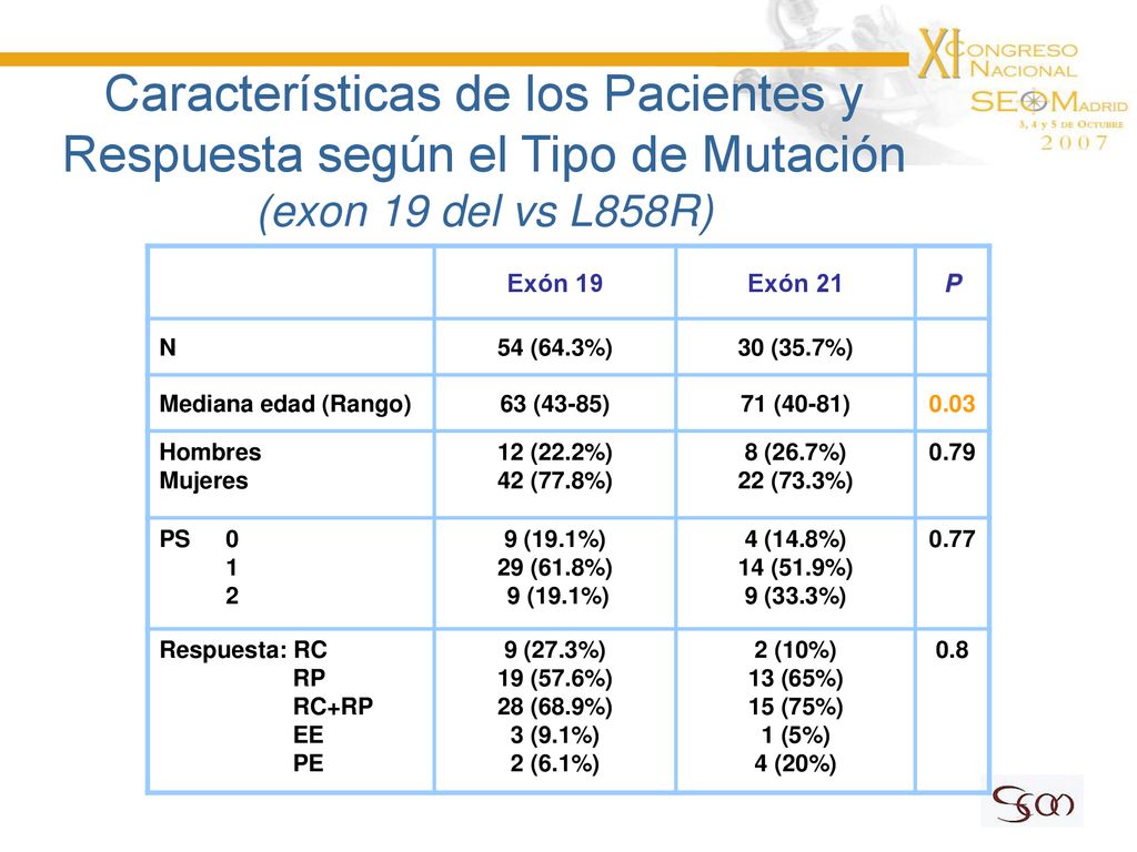 Características de los Pacientes y Respuesta según el Tipo de Mutación (exon 19 del vs L858R)