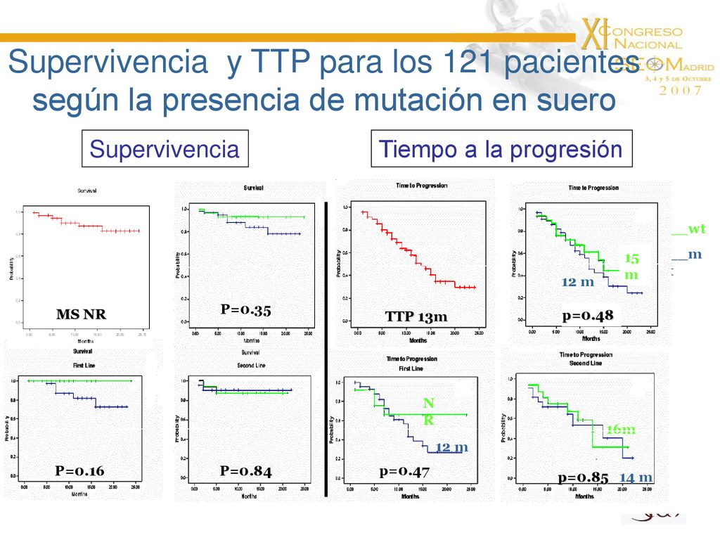 Supervivencia y TTP para los 121 pacientes según la presencia de mutación en suero