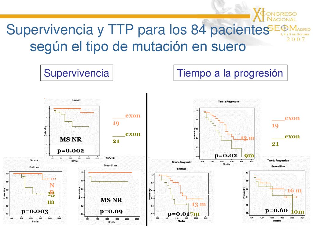 Supervivencia y TTP para los 84 pacientes según el tipo de mutación en suero